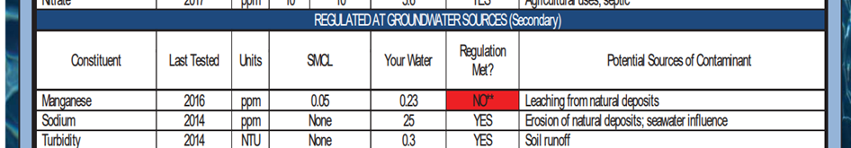 Table with water quality test results, including parameters, levels, and potential contaminant sources.