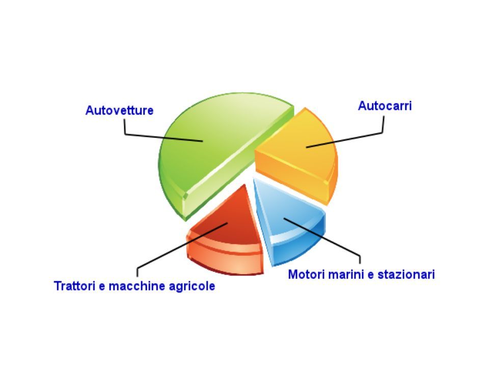 produzione e vendita iniettori