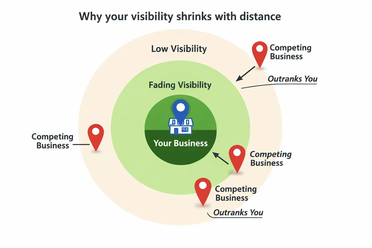 Diagram showing how Google Maps visibility is strongest near a business location and decreases with distance as competitors outrank you farther away.
