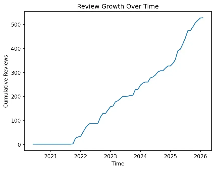 Growth in Google reviews for Hello Beautiful Signature Salon over time