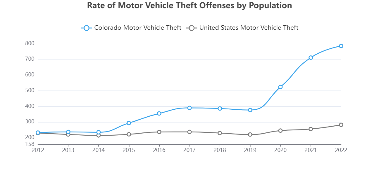A graph showing the rate of motor vehicle theft offenses by population