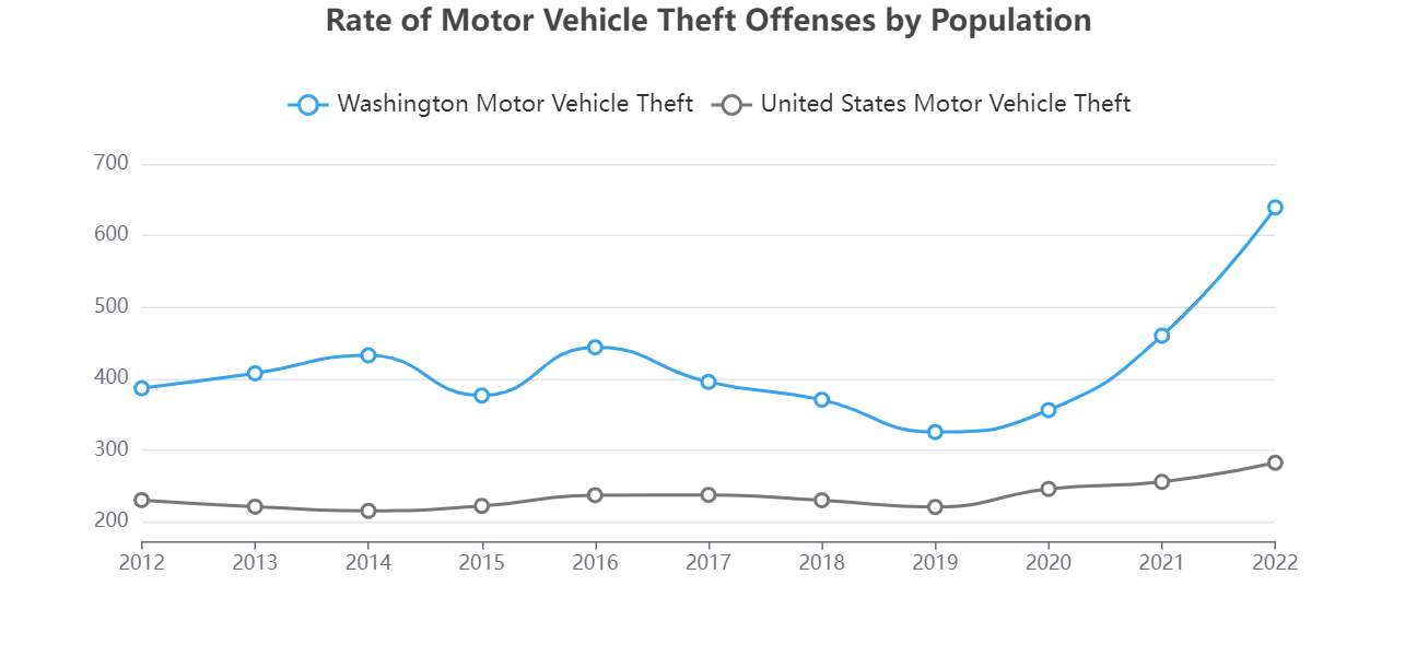 A graph showing the rate of motor vehicle theft offenses by population