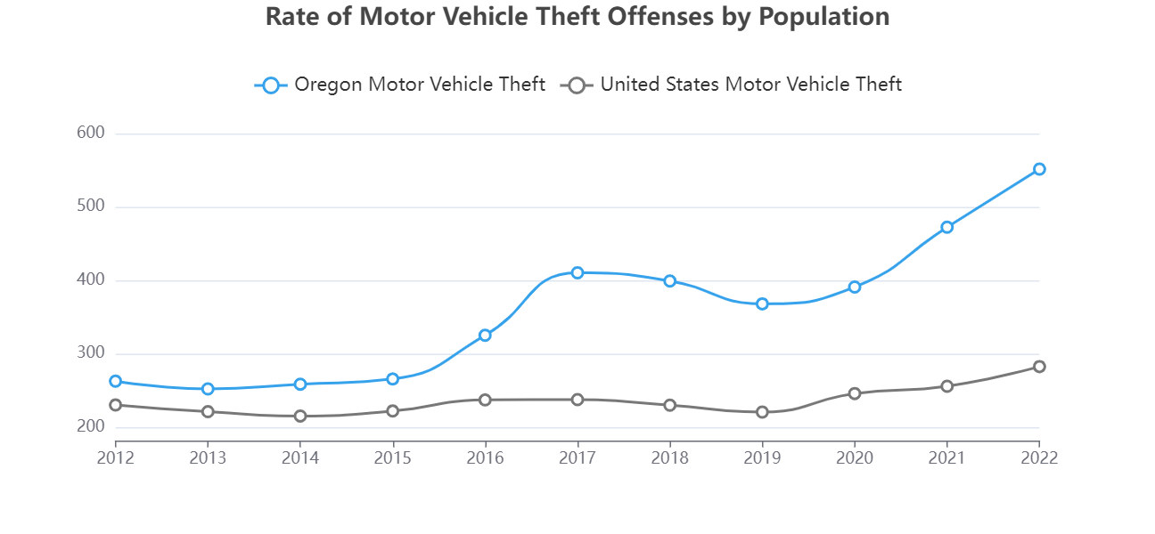 A graph showing the rate of motor vehicle theft offenses by population