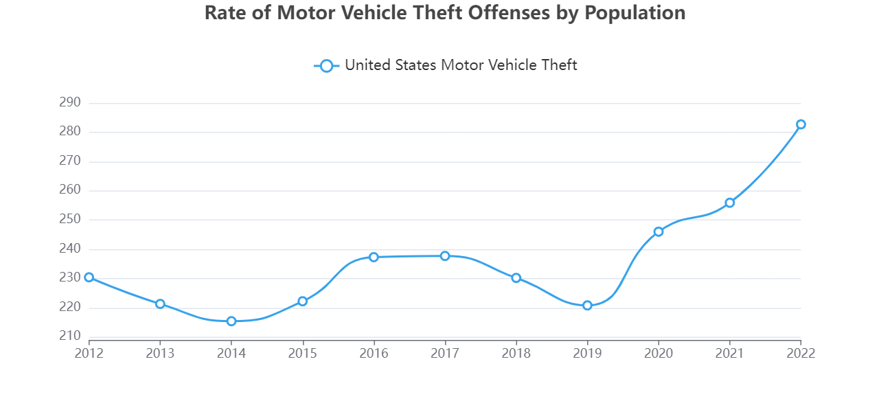 A graph showing the rate of motor vehicle theft offenses by population