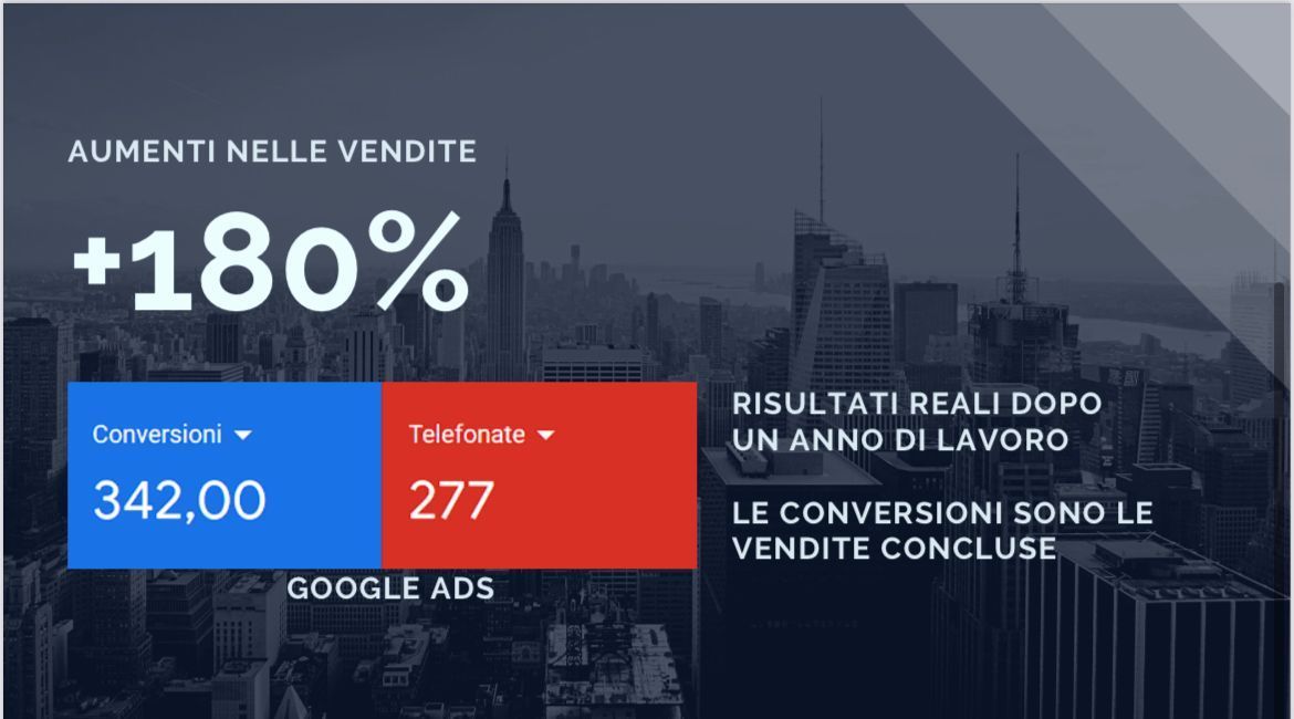 Un poster con lo skyline di una città sullo sfondo e un aumento del +180% degli annunci Google.