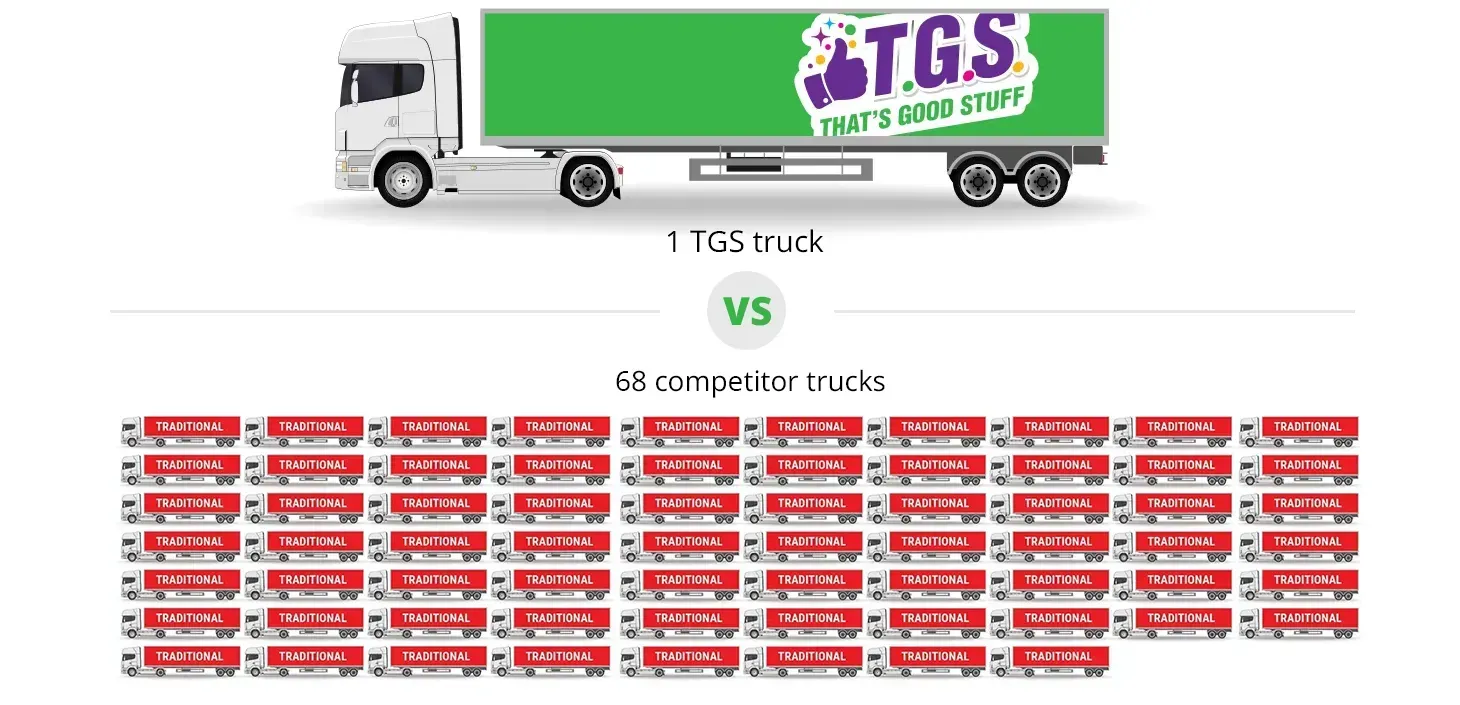 A green truck with the word tgs on it