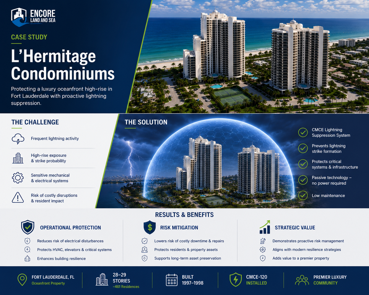 L’Hermitage Condominium with high-rise towers, amenities, and site features showcasing the CMCE Lightning Suppression System installation