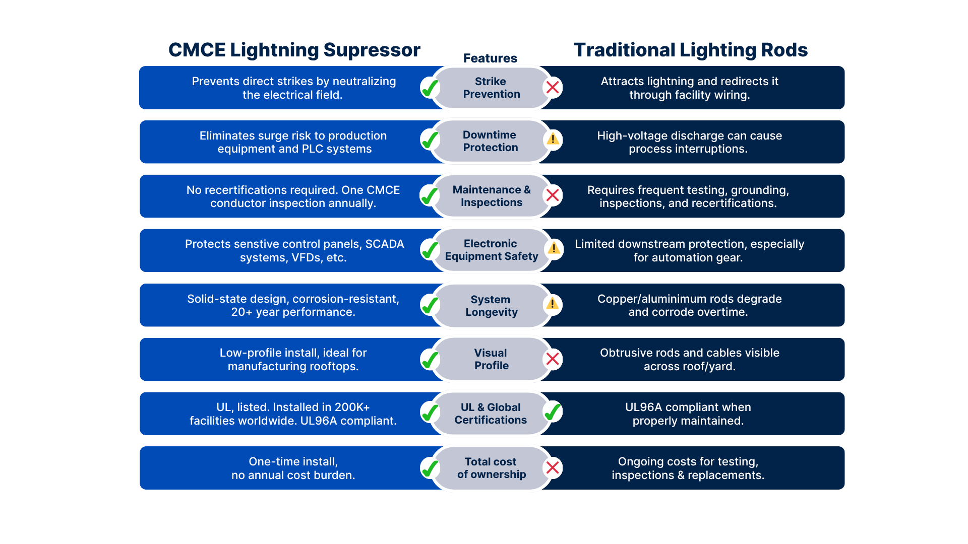 Chart comparing the different features of the CMCE system and the lightning rod system