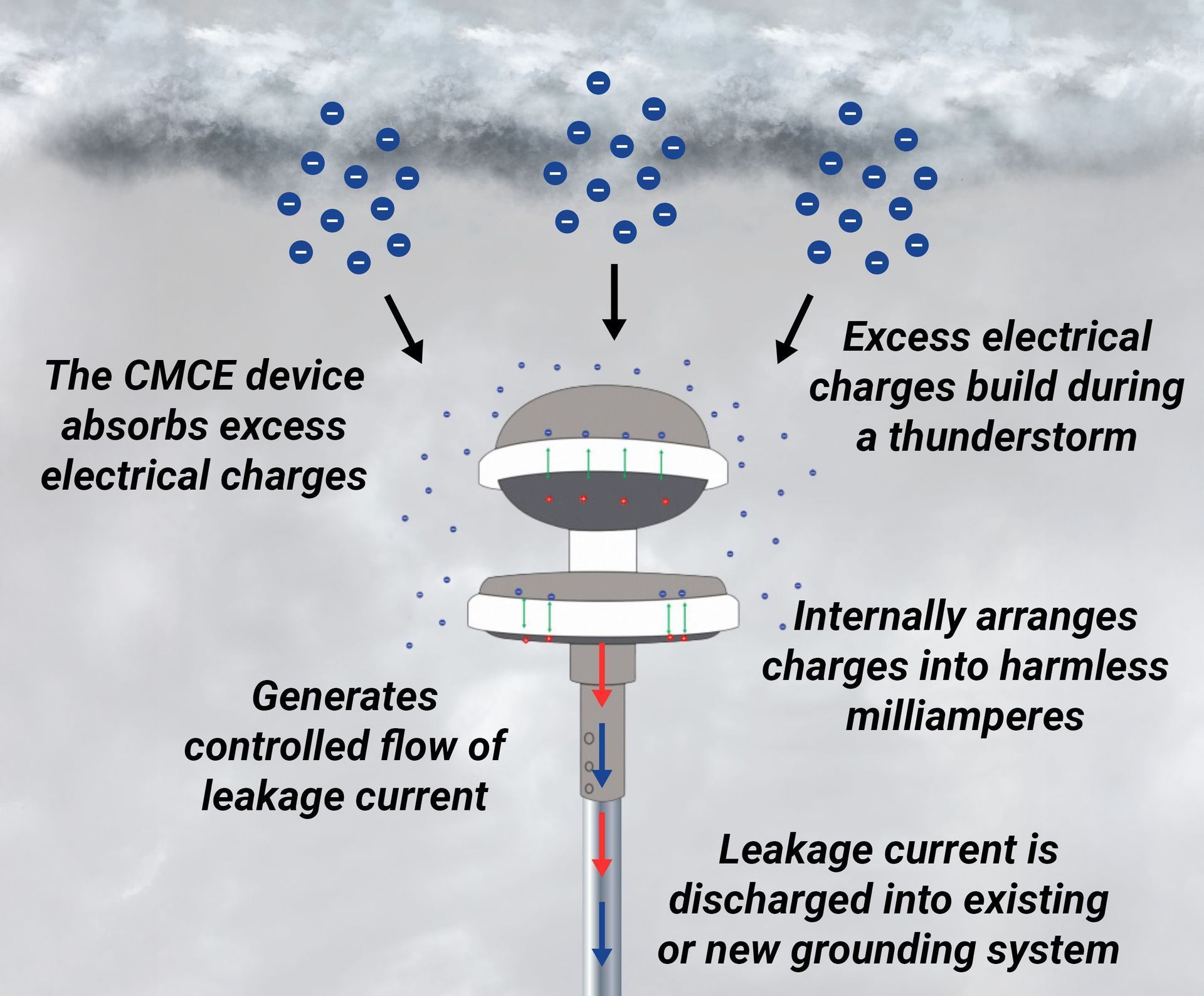 Graphic of the CMCE Lightning Suppressor and how it works in the atmosphere