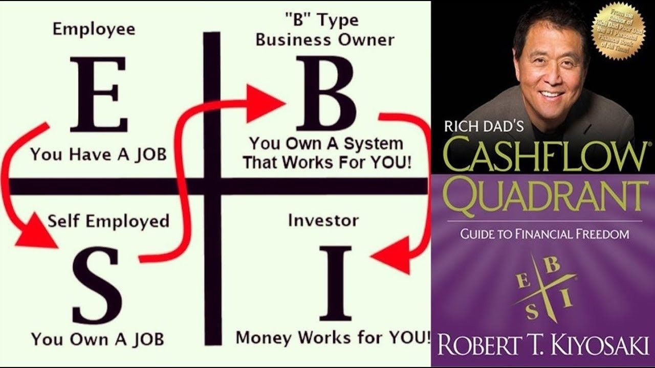 Robert Kiyosaki’s Cashflow Quadrant diagram, displaying the E, S, B, and I categories with red directional arrows.