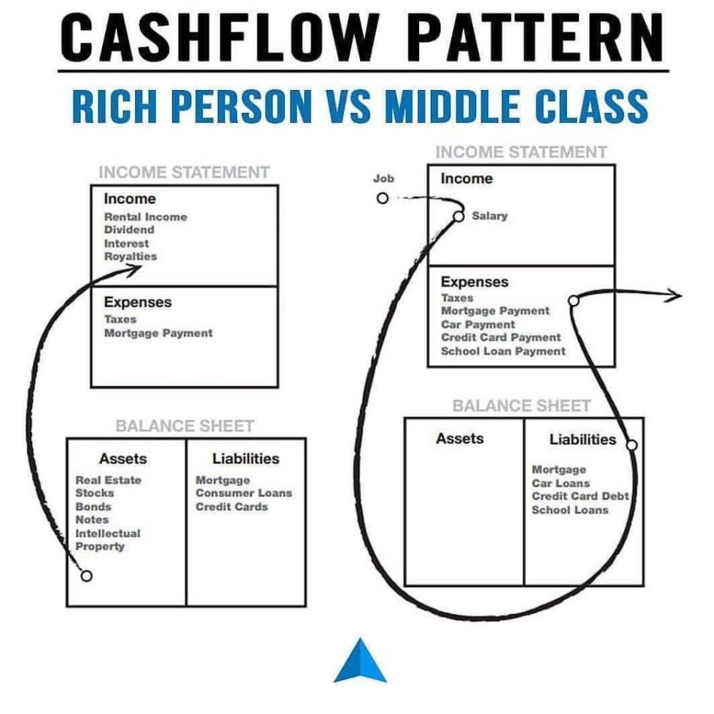 Comparison diagram showing cash flow patterns: assets for the rich generate income, while a job funds expenses for others.