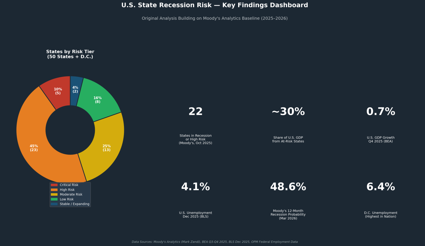 Dashboard summarizing U.S. climate excursion risk data with a donut chart and key statistical findings on climate impact.