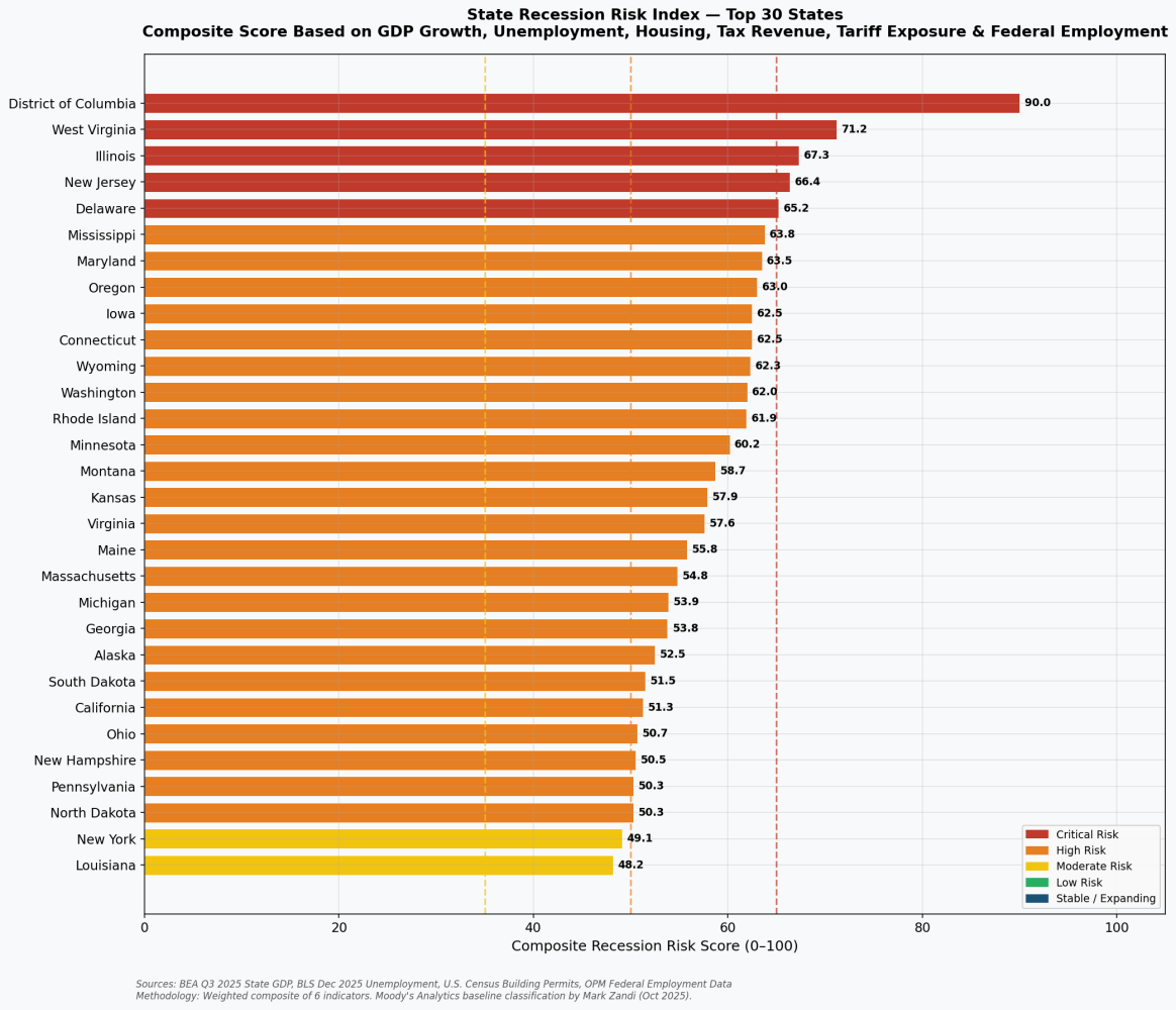 Horizontal bar chart ranking states by recession risk index, showing District of Columbia at highest and Nebraska lowest.