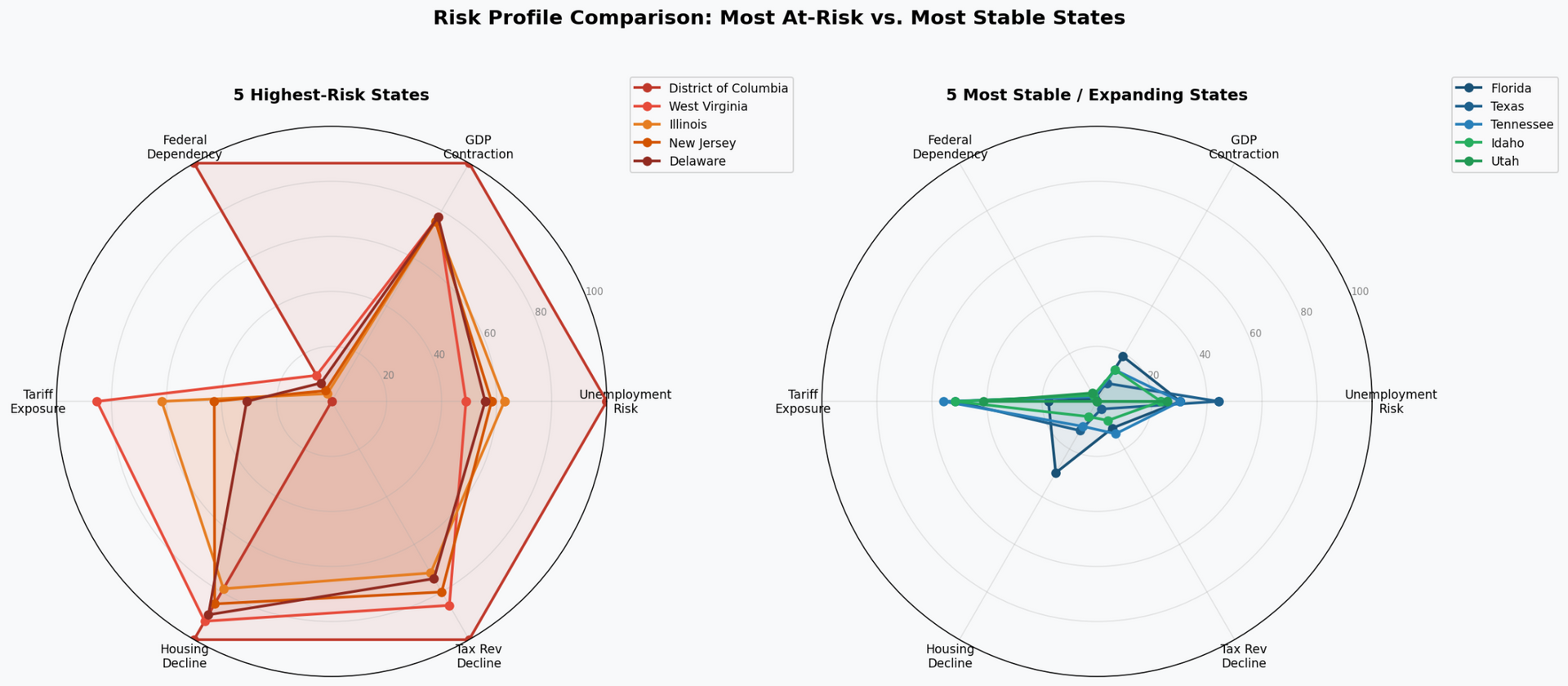 Two radar charts compare