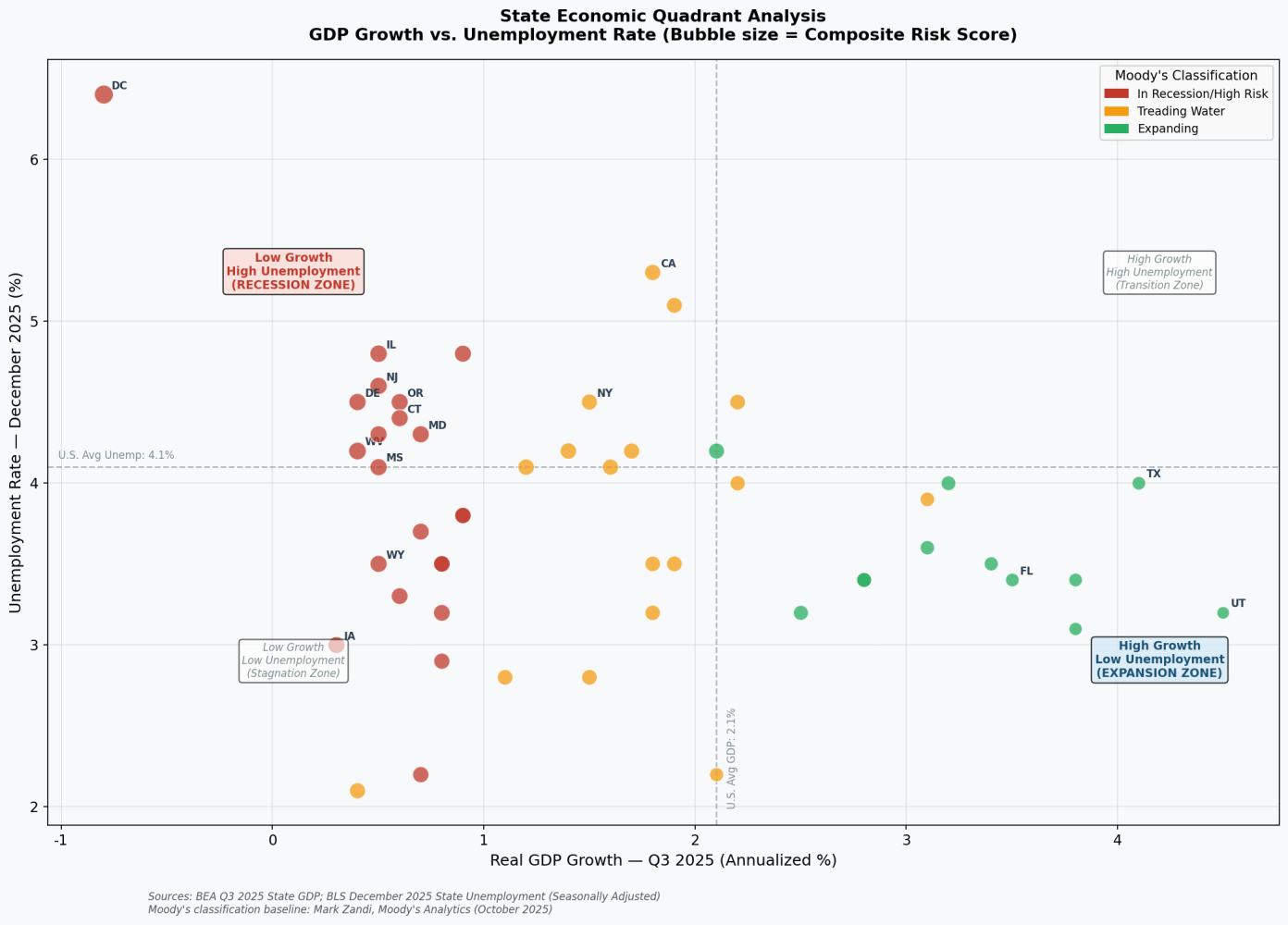 Scatter plot showing state GDP growth versus unemployment rates, categorized by economic health indicators.