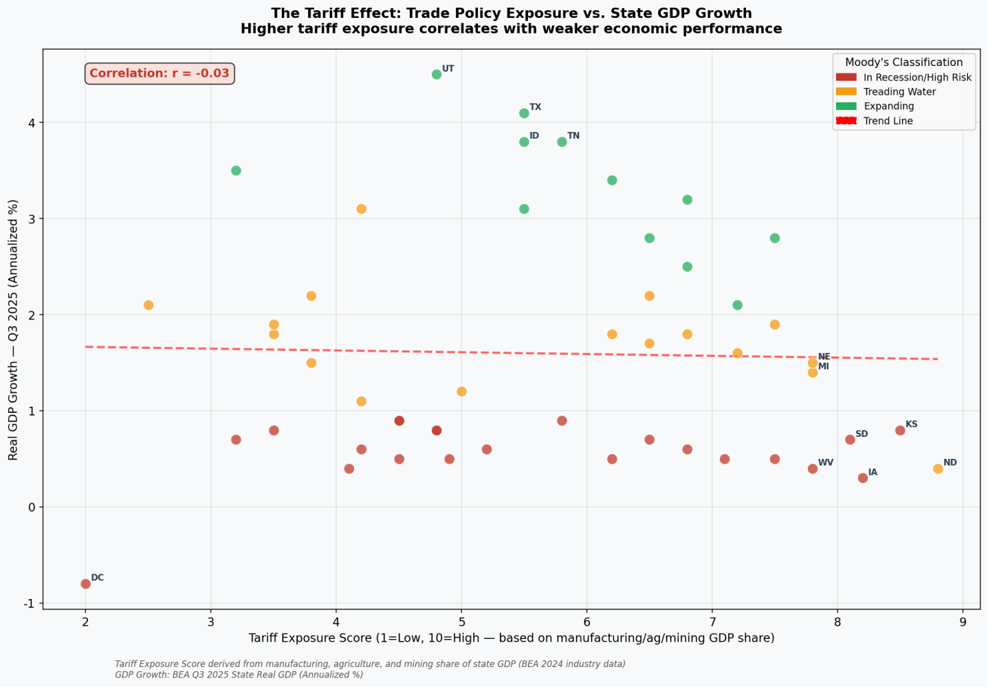 Scatter plot showing a slight negative correlation between tariff exposure and state GDP growth across US states.