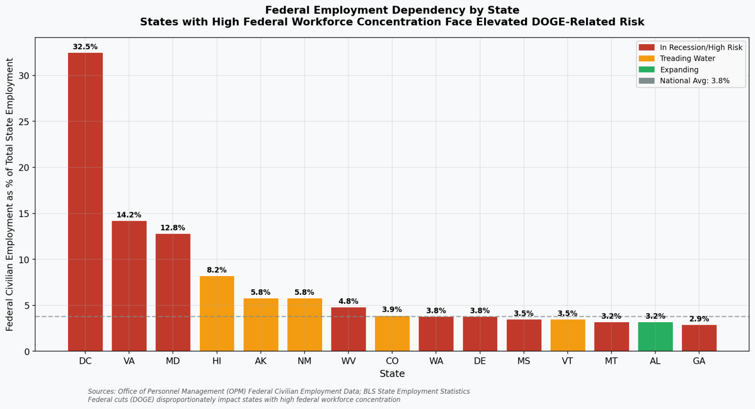 Bar chart ranking US states by federal workforce dependency, showing high-risk areas in red.