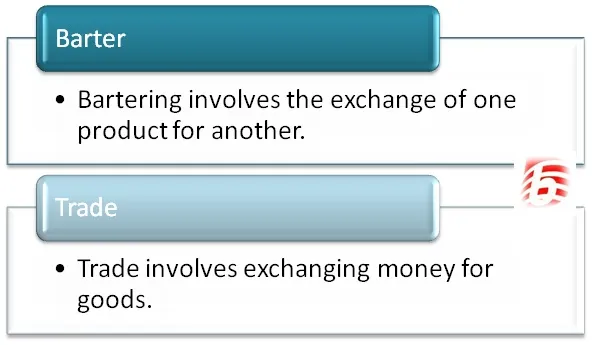 Bartering involves the exchange of one product for another and trade involves exchanging money for goods.