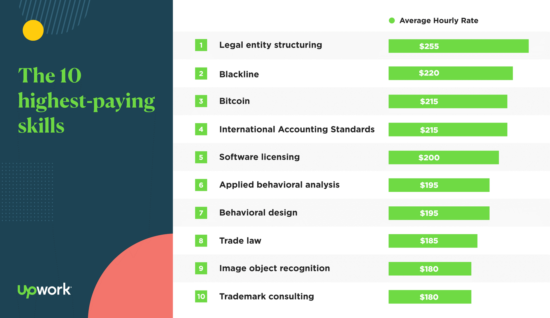 A list of the 10 highest paying skills on upwork