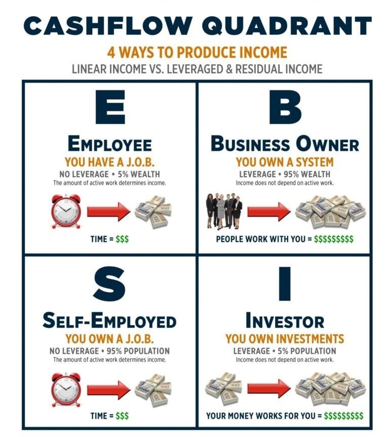 A diagram showing four different ways to produce income