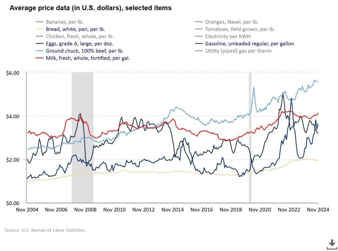 Line graph of average U.S. prices for selected food items, gasoline, and electricity from 2021 to 2024.