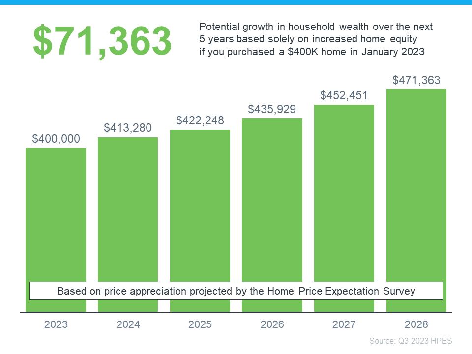 A graph showing potential growth in household wealth over the next 5 years