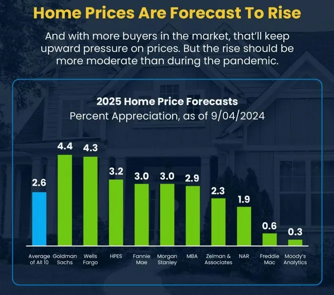 A graph showing home prices are forecast to rise