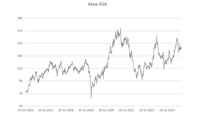 Koers Atea ASA