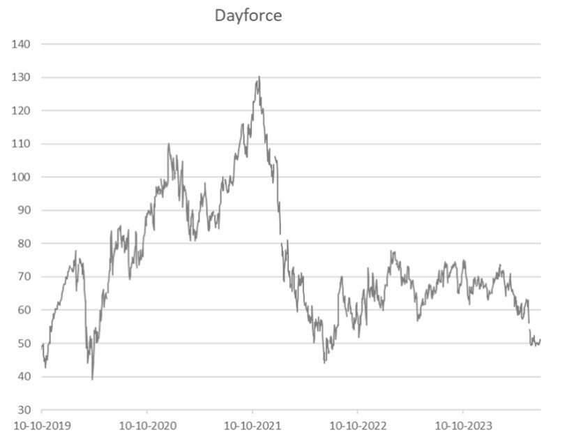 Dayforce
