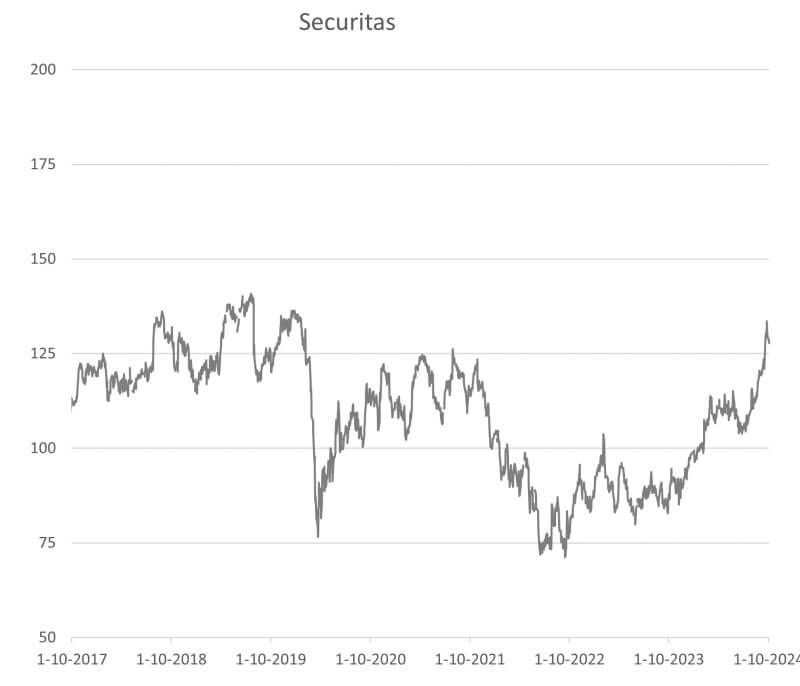 Securitas koers