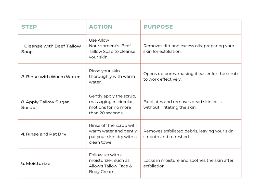 A table showing the step, action, and purpose of using Allow Nourishment's Tallow Sugar Scrub.