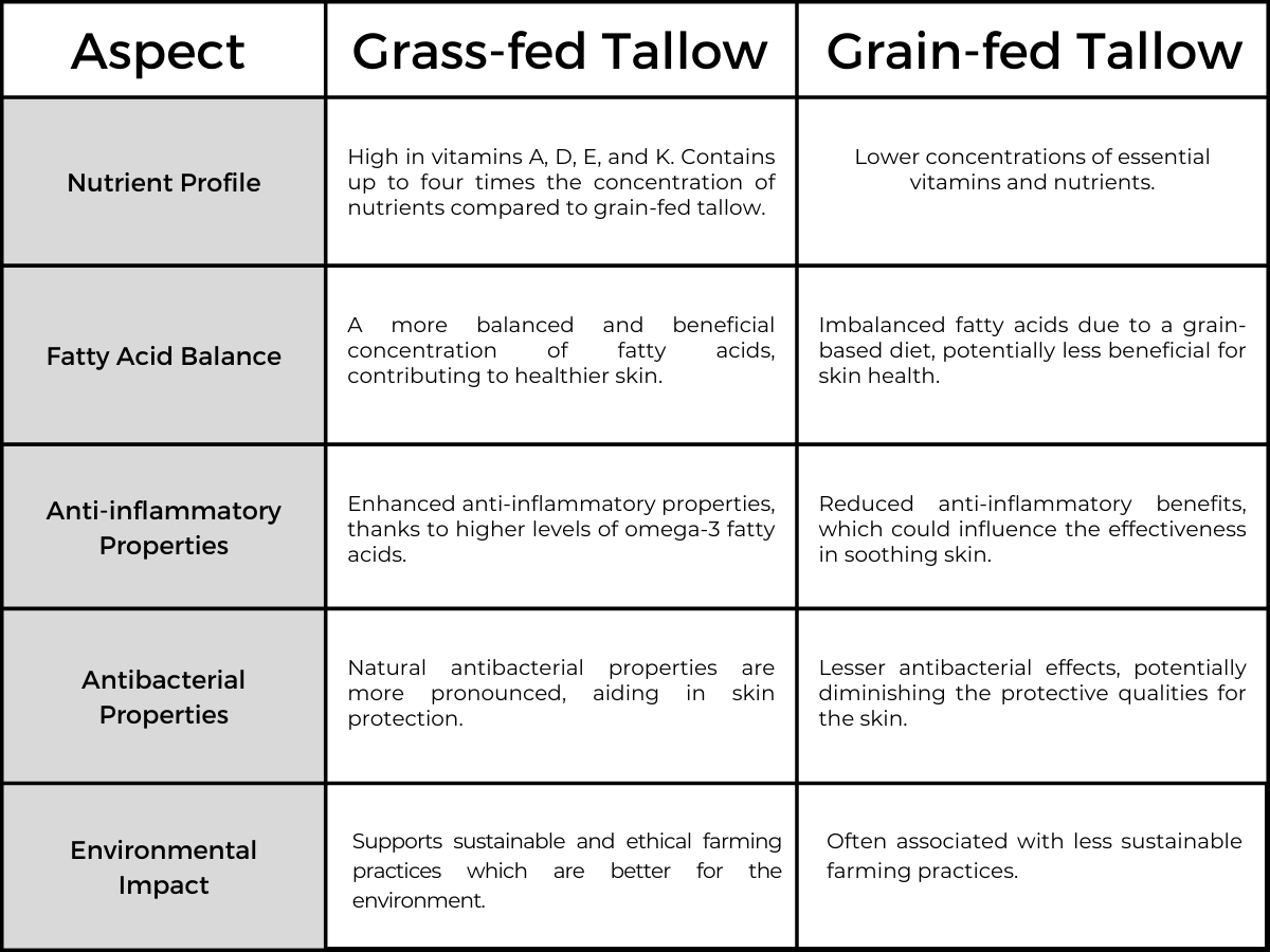 A table showing the benefit differences between grass-fed tallow and grain-fed tallow. 