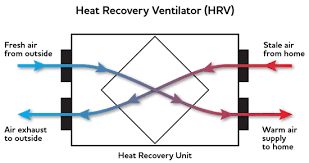 Heat Recovery Ventilator (HRV) 