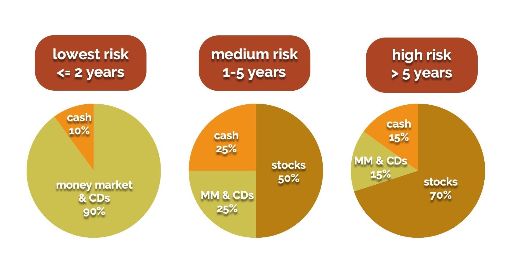 asset allocation examples Three pie charts showing different types of asset allocations of varying risk.