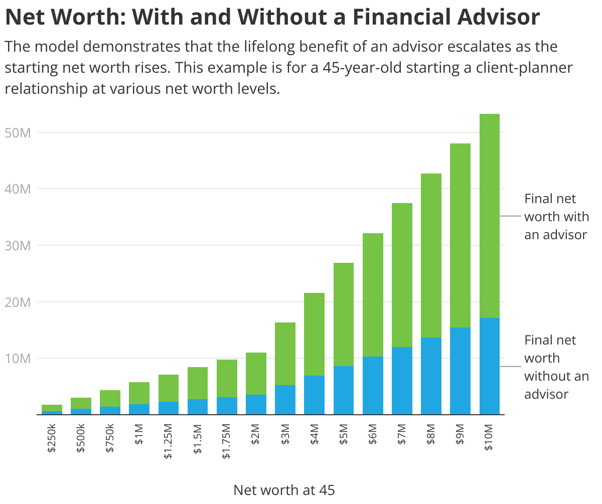 Bar graph comparing net worth over time, with and without a financial advisor; green bars are higher with an advisor.