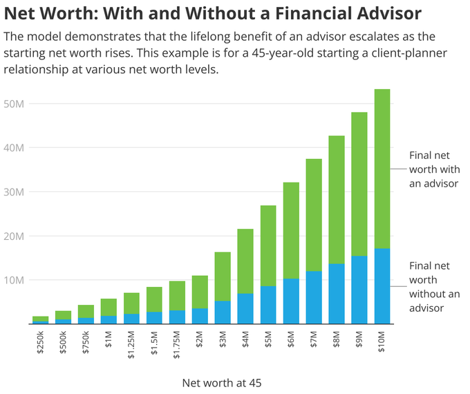 Bar graph comparing net worth over time, with and without a financial advisor; green bars are higher with an advisor.