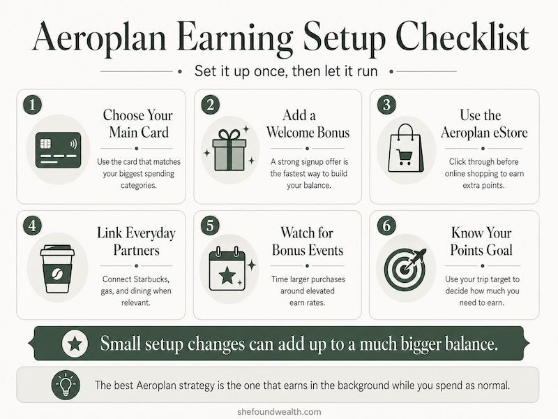 Checklist of Aeroplan earning basics, including choosing a main card, linking partner accounts, checking eStore bonuses, calculating a points target, and only buying points strategically.