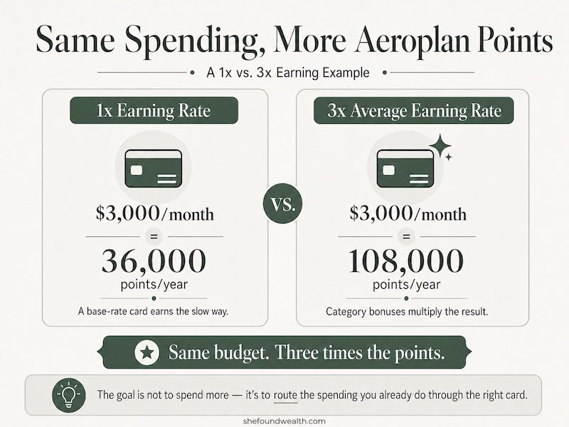 Comparison showing that $3,000 per month at 1x earns 36,000 points per year, while the same spending at 3x earns 108,000 points per year.