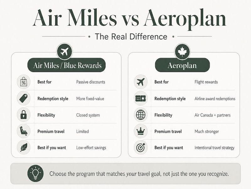 Infographic comparing Air Miles and Aeroplan, showing that Air Miles is better for passive discounts while Aeroplan is better for flight rewards, airline partners, and premium travel.