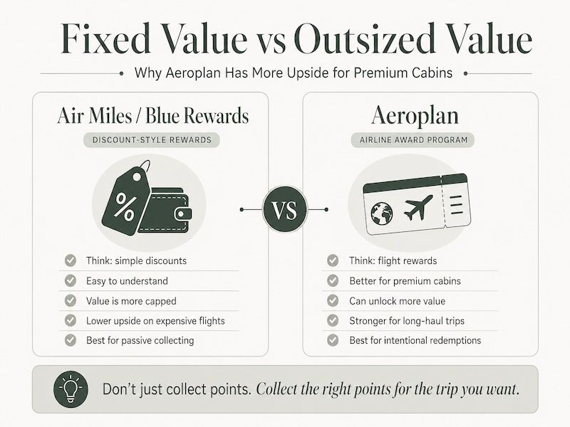 Infographic explaining the difference between fixed-value rewards like Air Miles and airline award programs like Aeroplan for premium travel redemptions.