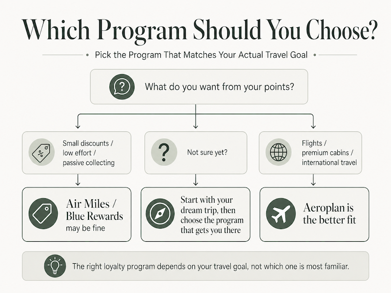 Flowchart helping readers choose between Air Miles and Aeroplan based on whether they want