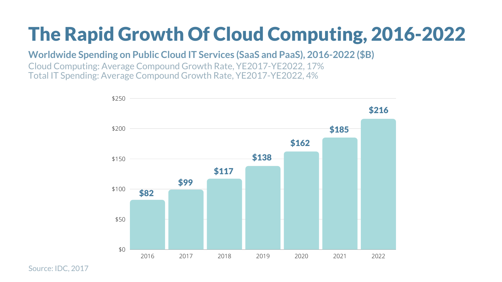 rapid growth of cloud computing chart