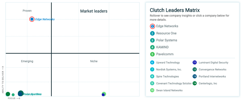 clutch leaders matrix