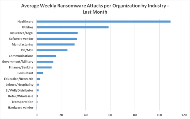 weekly ransomware attacks chart