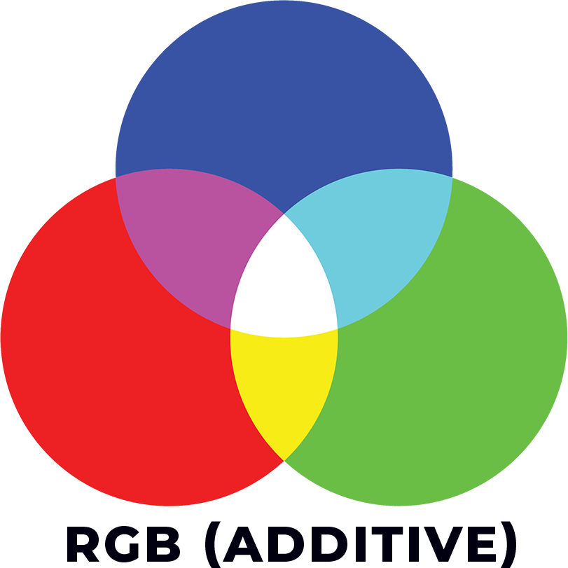 RGB – mixing light. RGB uses an additive colour model, meaning that colours are created by adding light. For example, when you combine red, green, and blue light, you get white light. RGB also offers a superior colour range (gamut), which consists of three HSB components: Hue (colour), Saturation (intensity) and Brightness (brilliance). 