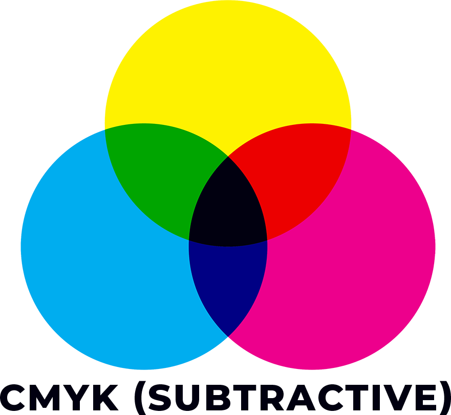CMYK – mixing paint. CMYK uses a subtractive colour model, meaning that colours are created with light subtracted. For example, when you mix cyan, magenta, and yellow paint together, you get black paint. The CMYK colour gamut is smaller than RGB, which is why, when colours convert from RGB to CMYK, you see many colour differences occur.