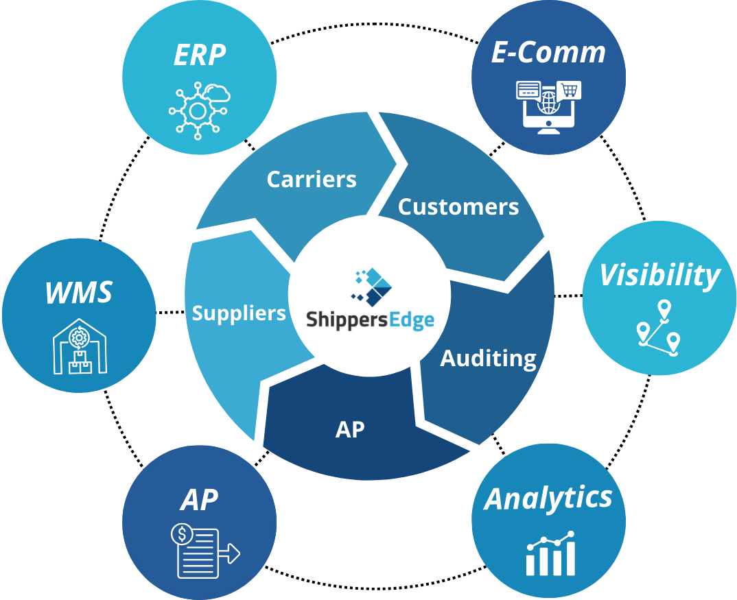 ShippersEdge Logistics Ecosystem