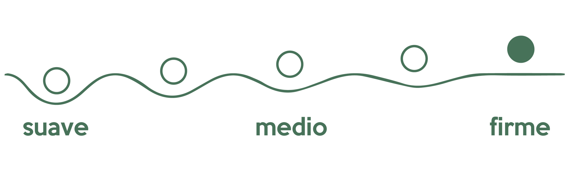 Una escala de firmeza con cinco círculos sobre una línea ondulada, que va desde un 