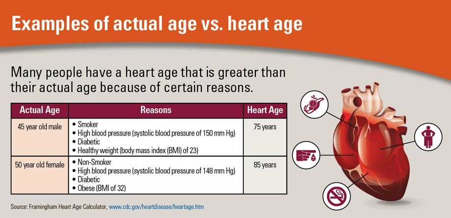 Actual age vs heart age