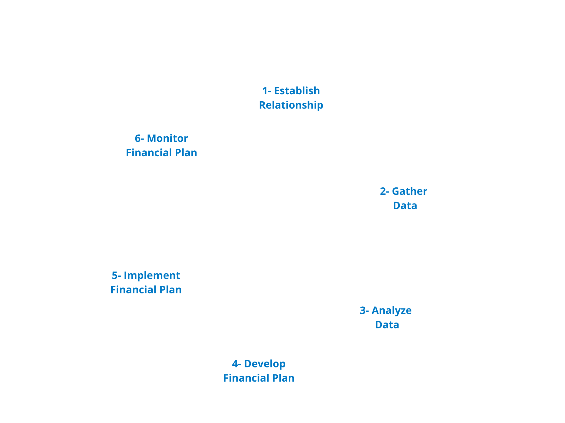Momentum Private Wealth Management Financial Planning Process